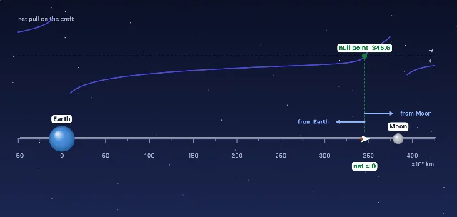 A picture of the Null Point Hunter simulation